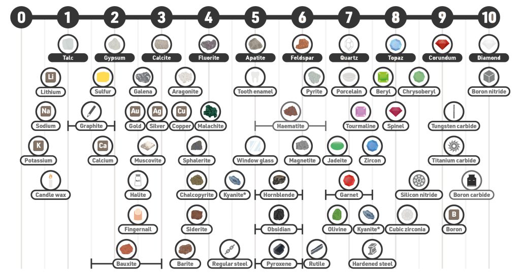 Mohs Hardness Scale