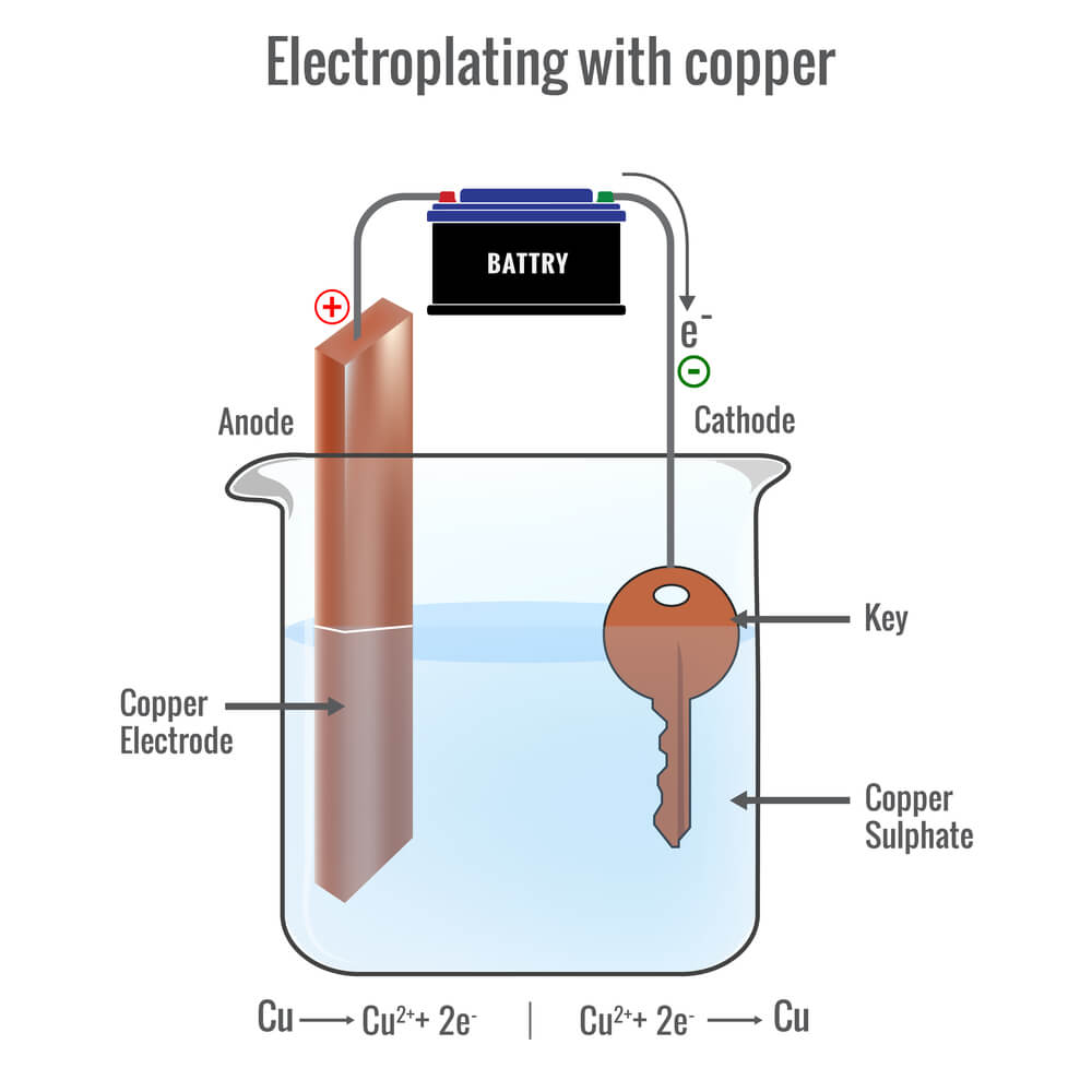 Electroplating